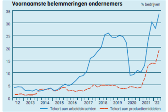 belemmeringen ondernemers.png