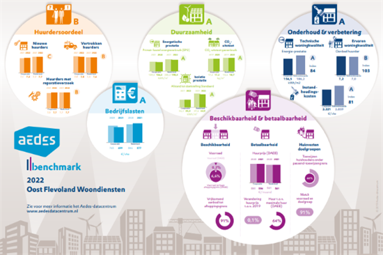 Aedes Benchmark: OFW doet het goed